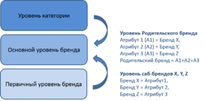 Рис. 1 Модель «Построение бренда в системе принятия решений о покупке» 